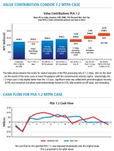 value contribution condor, cash flow for pea 1.2 mtpa case