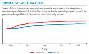 Cumulative cash flow chart anglo graph